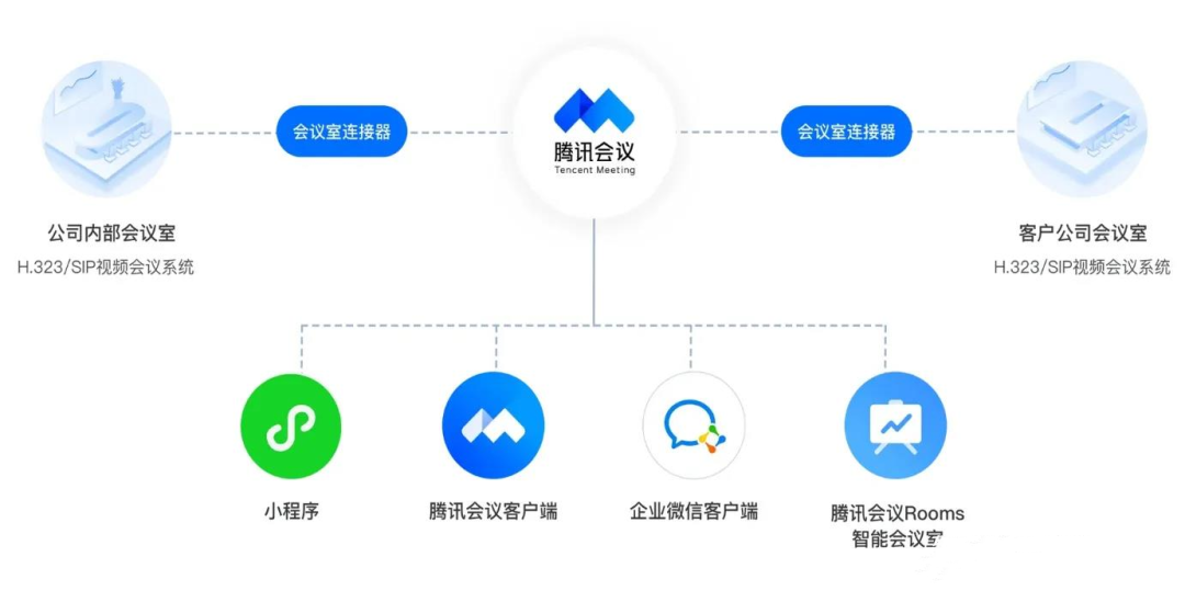 腾讯会议现已支持本地部署会议室连接器(vMRA)啦！