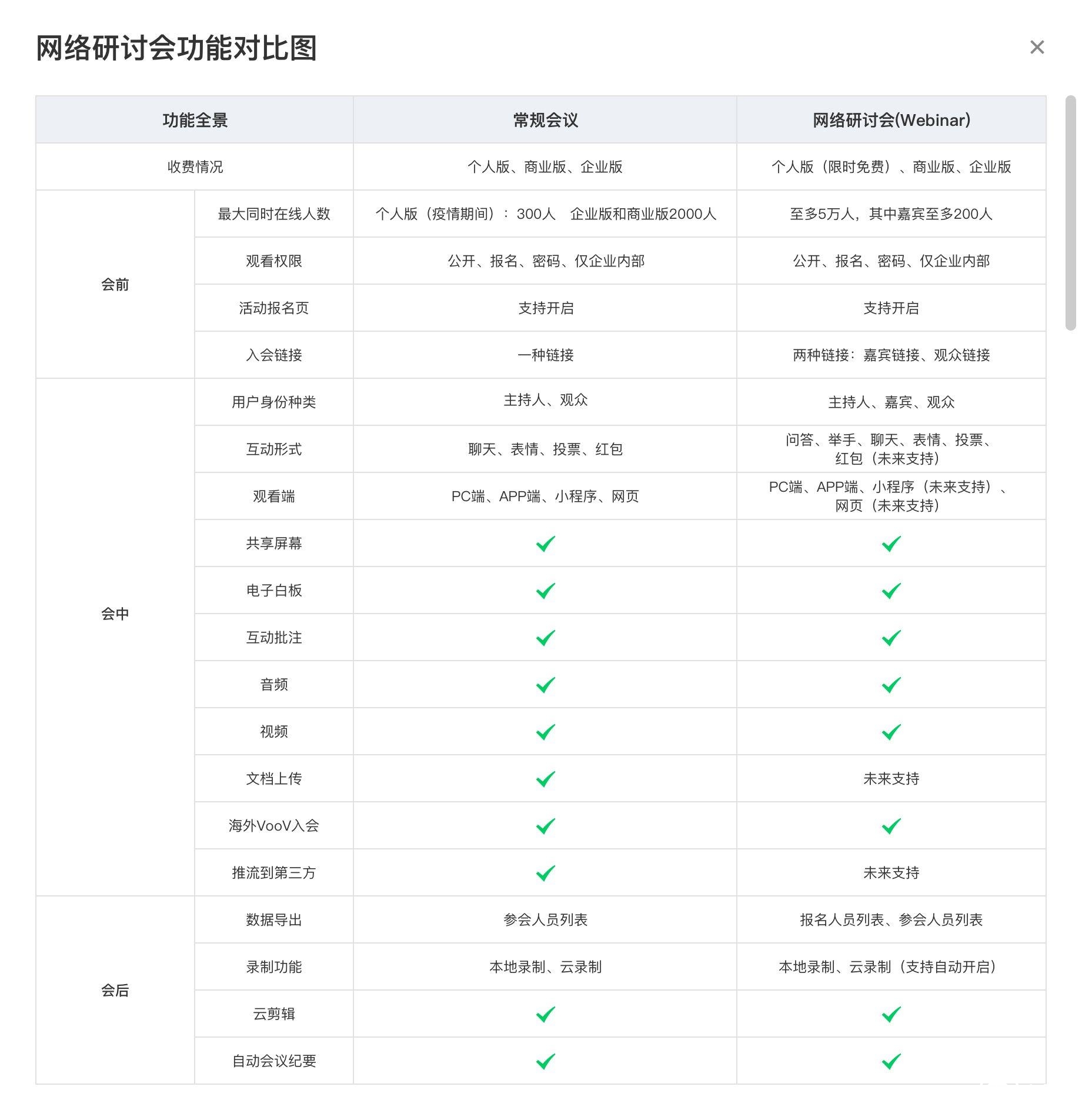 腾讯会议网络研讨会（Webinar）和常规会议有什么区别呢？